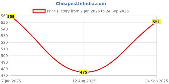 ajio.com max Girls Graphic PrintedSweatshirt max Price History Graph from 7 Jan 2025 to 24 Sep 2025