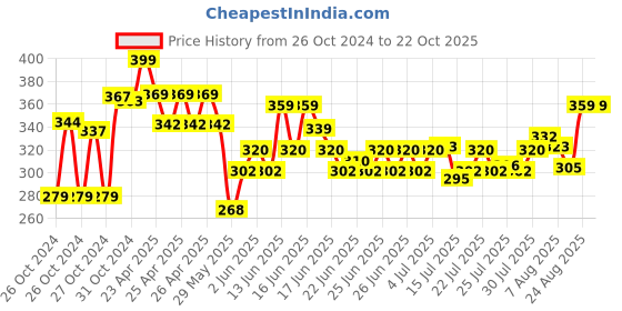 ajio.com max Girls Graphic Top & Pyjamas Set max Price History Graph from 26 Oct 2024 to 22 Oct 2025