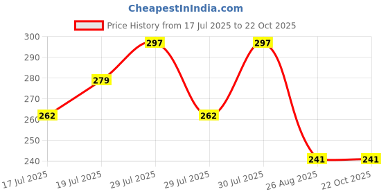 ajio.com max Girls Hello Kitty Print T-shirt max Price History Graph from 17 Jul 2025 to 21 Oct 2025