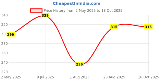 ajio.com max Girls Hello Kitty Printed Top max Price History Graph from 2 May 2025 to 17 Oct 2025