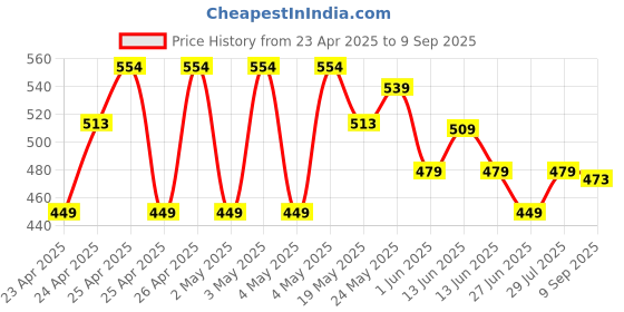 ajio.com max Girls Indian Dress max Price History Graph from 23 Apr 2025 to 9 Sep 2025