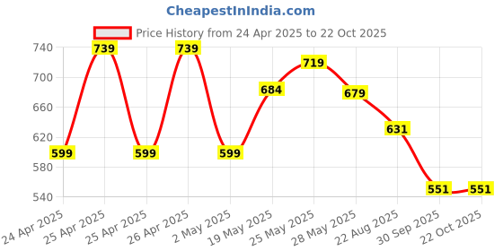 ajio.com max Girls Indian Dress max Price History Graph from 24 Apr 2025 to 21 Oct 2025