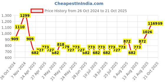 ajio.com max Girls Indian Jacket max Price History Graph from 26 Oct 2024 to 20 Oct 2025
