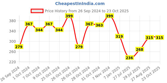 ajio.com max Girls Indian Regular Fit Sweatshirt max Price History Graph from 26 Sep 2024 to 23 Oct 2025