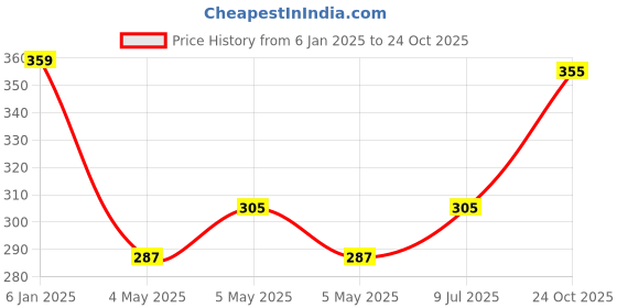ajio.com max Girls Indian Sweatshirt max Price History Graph from 6 Jan 2025 to 24 Oct 2025