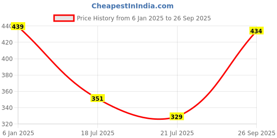 ajio.com max Girls Indian Sweatshirt max Price History Graph from 6 Jan 2025 to 26 Sep 2025