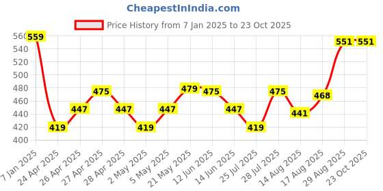 ajio.com max Girls Indian Sweatshirt max Price History Graph from 7 Jan 2025 to 23 Oct 2025