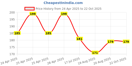 ajio.com max Girls Indian T-shirt max Price History Graph from 24 Apr 2025 to 22 Oct 2025