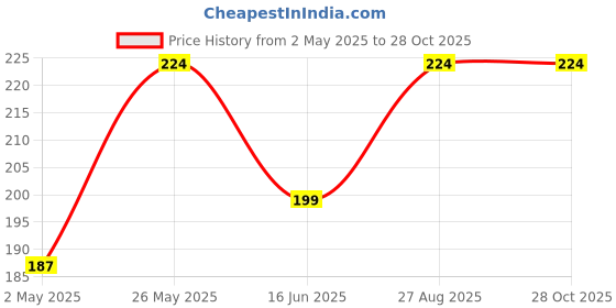 ajio.com max Girls Indian T-shirt max Price History Graph from 2 May 2025 to 27 Oct 2025