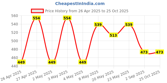 ajio.com max Girls Knit Co-ords Set max Price History Graph from 26 Apr 2025 to 25 Oct 2025
