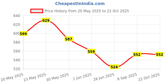 ajio.com max Girls Knit Dress with T-shirt max Price History Graph from 20 May 2025 to 22 Oct 2025