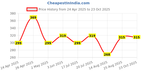 ajio.com max Girls Knit Legging max Price History Graph from 24 Apr 2025 to 23 Oct 2025