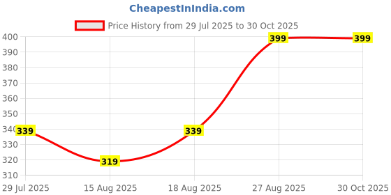 ajio.com max Girls Knotted Hem Shirt max Price History Graph from 29 Jul 2025 to 29 Oct 2025