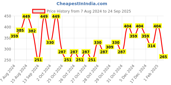 ajio.com max Girls Lace Round-Neck Top max Price History Graph from 7 Aug 2024 to 24 Sep 2025