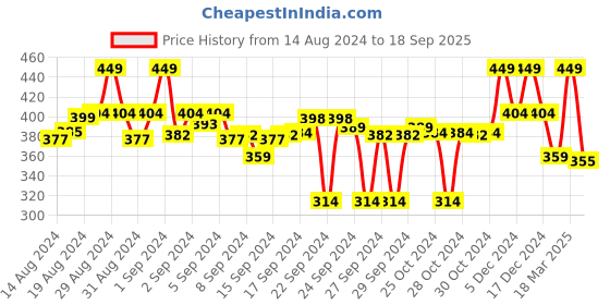 ajio.com max Girls Lace Top with Bell Sleeves max Price History Graph from 14 Aug 2024 to 18 Sep 2025