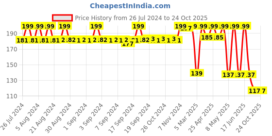 ajio.com max Girls Leaf Print Leggings max Price History Graph from 26 Jul 2024 to 22 Oct 2025