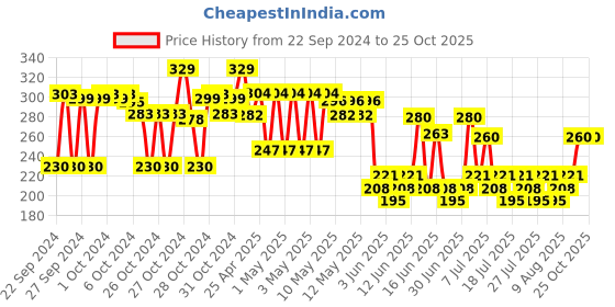 ajio.com max Girls Leggings with Elasticated Waist max Price History Graph from 22 Sep 2024 to 24 Oct 2025