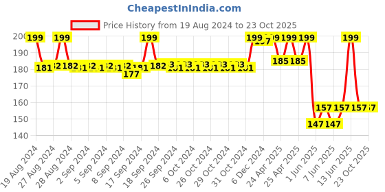ajio.com max Girls Leggings with Elasticated Waistband max Price History Graph from 19 Aug 2024 to 22 Oct 2025