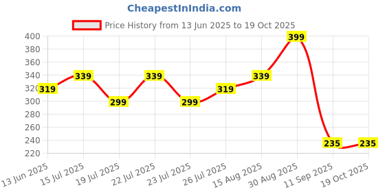 ajio.com max Girls Lilo and Stitch Print Top max Price History Graph from 13 Jun 2025 to 17 Oct 2025