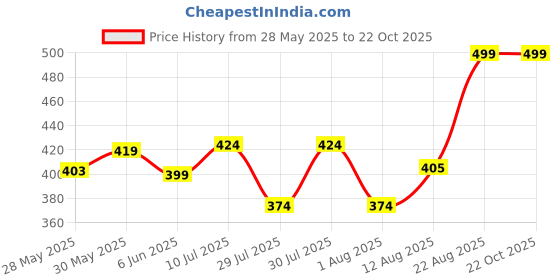 ajio.com max Girls Lilo Stitch Print T-shirt max Price History Graph from 28 May 2025 to 21 Oct 2025