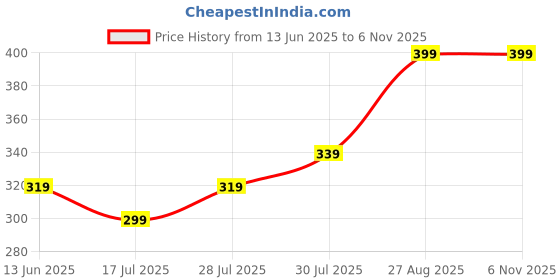 ajio.com max Girls Lilo Stitch Print T-shirt max Price History Graph from 13 Jun 2025 to 6 Nov 2025