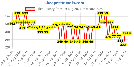 ajio.com max Girls Micro Print Square-Neck Top max Price History Graph from 19 Aug 2024 to 6 Nov 2025