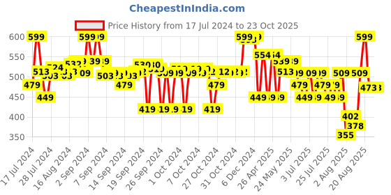 ajio.com max Girls Mid Rise Staright Jeans max Price History Graph from 17 Jul 2024 to 23 Oct 2025