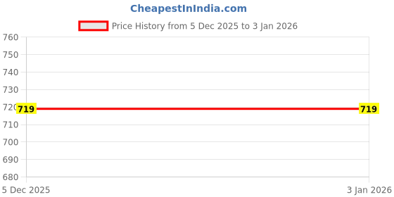 ajio.com max Girls Mid Rise Straight Jeans max Price History Graph from 5 Dec 2025 to 30 Dec 2025