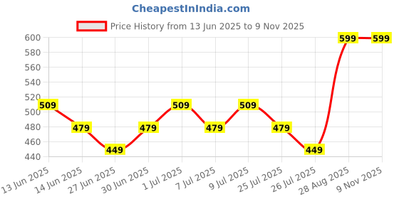 ajio.com max Girls Mid Rise Wide Leg Trousers max Price History Graph from 13 Jun 2025 to 9 Nov 2025