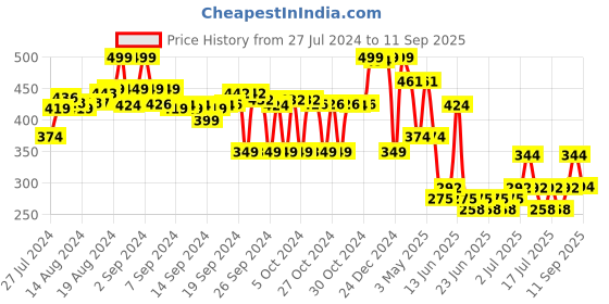 ajio.com max Girls Mid-Top Slip-On Casual Shoes max Price History Graph from 27 Jul 2024 to 11 Sep 2025