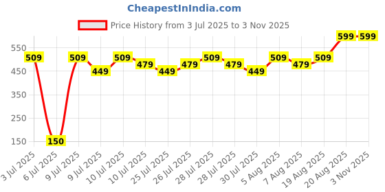 ajio.com max Girls Ombre Pleated Dress max Price History Graph from 3 Jul 2025 to 3 Nov 2025