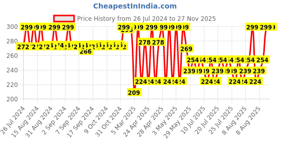 ajio.com max Girls Pack of 3 Printed Briefs max Price History Graph from 26 Jul 2024 to 27 Nov 2025