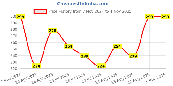 ajio.com max Girls Pack of 3 Printed Socks max Price History Graph from 7 Nov 2024 to 1 Nov 2025