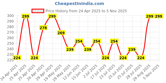 ajio.com max Girls Pack of 3 Socks max Price History Graph from 24 Apr 2025 to 2 Nov 2025