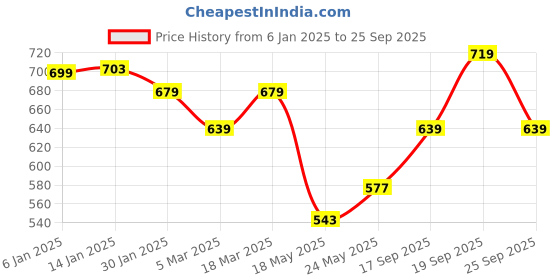 ajio.com max Girls Pack of 5 T-shirt max Price History Graph from 6 Jan 2025 to 25 Sep 2025