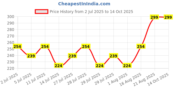 ajio.com max Girls Patterned Socks - Pack of 5 max Price History Graph from 2 Jul 2025 to 14 Oct 2025