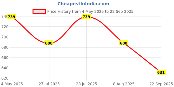 ajio.com max Girls Perforated Sling Bag with Pouch max Price History Graph from 4 May 2025 to 22 Sep 2025
