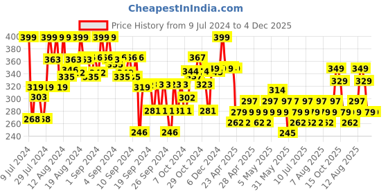ajio.com max Girls Perforated Slingback Clogs max Price History Graph from 9 Jul 2024 to 3 Dec 2025