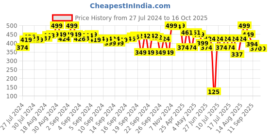 ajio.com max Girls Perforated Slingback Clogs max Price History Graph from 27 Jul 2024 to 16 Oct 2025
