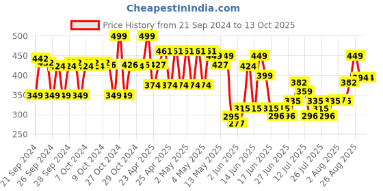 ajio.com max Girls Perforated Slip-On Clogs max Price History Graph from 21 Sep 2024 to 13 Oct 2025