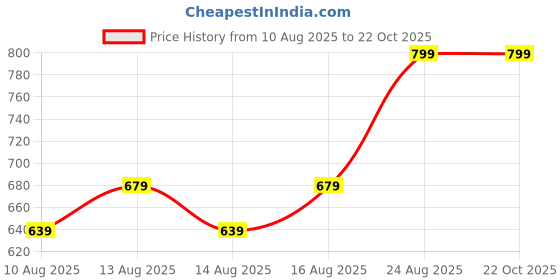 ajio.com max Girls Pinafore Dress with T-Shirt max Price History Graph from 10 Aug 2025 to 22 Oct 2025