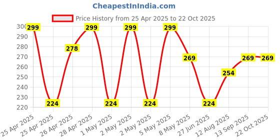 ajio.com max Girls Printed Fit And Flare Dress max Price History Graph from 25 Apr 2025 to 22 Oct 2025