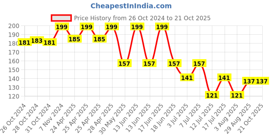ajio.com max Girls Printed Full-Length Leggings max Price History Graph from 26 Oct 2024 to 20 Oct 2025