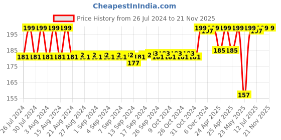 ajio.com max Girls Printed Regular Fit Shorts max Price History Graph from 26 Jul 2024 to 19 Nov 2025