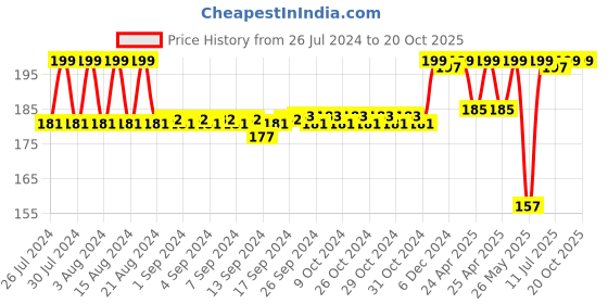 ajio.com max Girls Printed Regular Fit Shorts max Price History Graph from 26 Jul 2024 to 20 Oct 2025