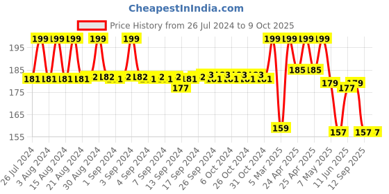 ajio.com max Girls Printed Regular Fit Shorts max Price History Graph from 26 Jul 2024 to 4 Oct 2025