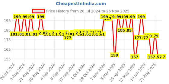 ajio.com max Girls Printed Regular Fit Shorts max Price History Graph from 26 Jul 2024 to 25 Nov 2025