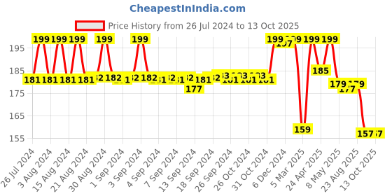ajio.com max Girls Printed Regular Fit Shorts max Price History Graph from 26 Jul 2024 to 12 Oct 2025