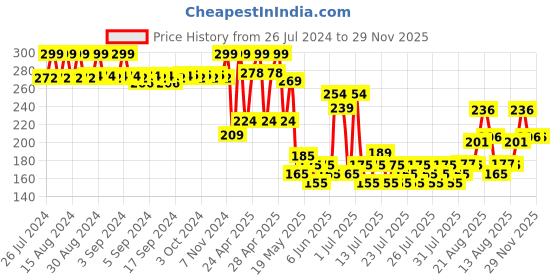 ajio.com max Girls Printed Regular Fit Shorts max Price History Graph from 26 Jul 2024 to 29 Nov 2025