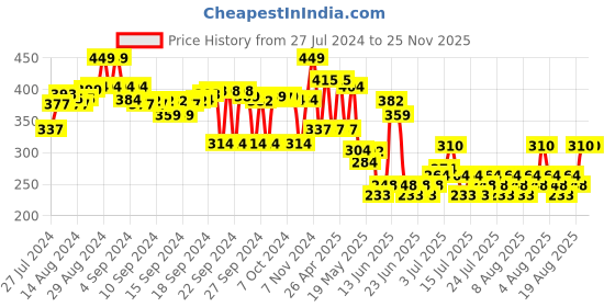 ajio.com max Girls Printed Regular Fit Shorts max Price History Graph from 27 Jul 2024 to 24 Nov 2025